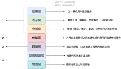 OSI七层模型和TCP/IP四层模型对比