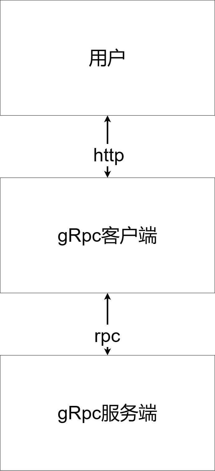 调用流程